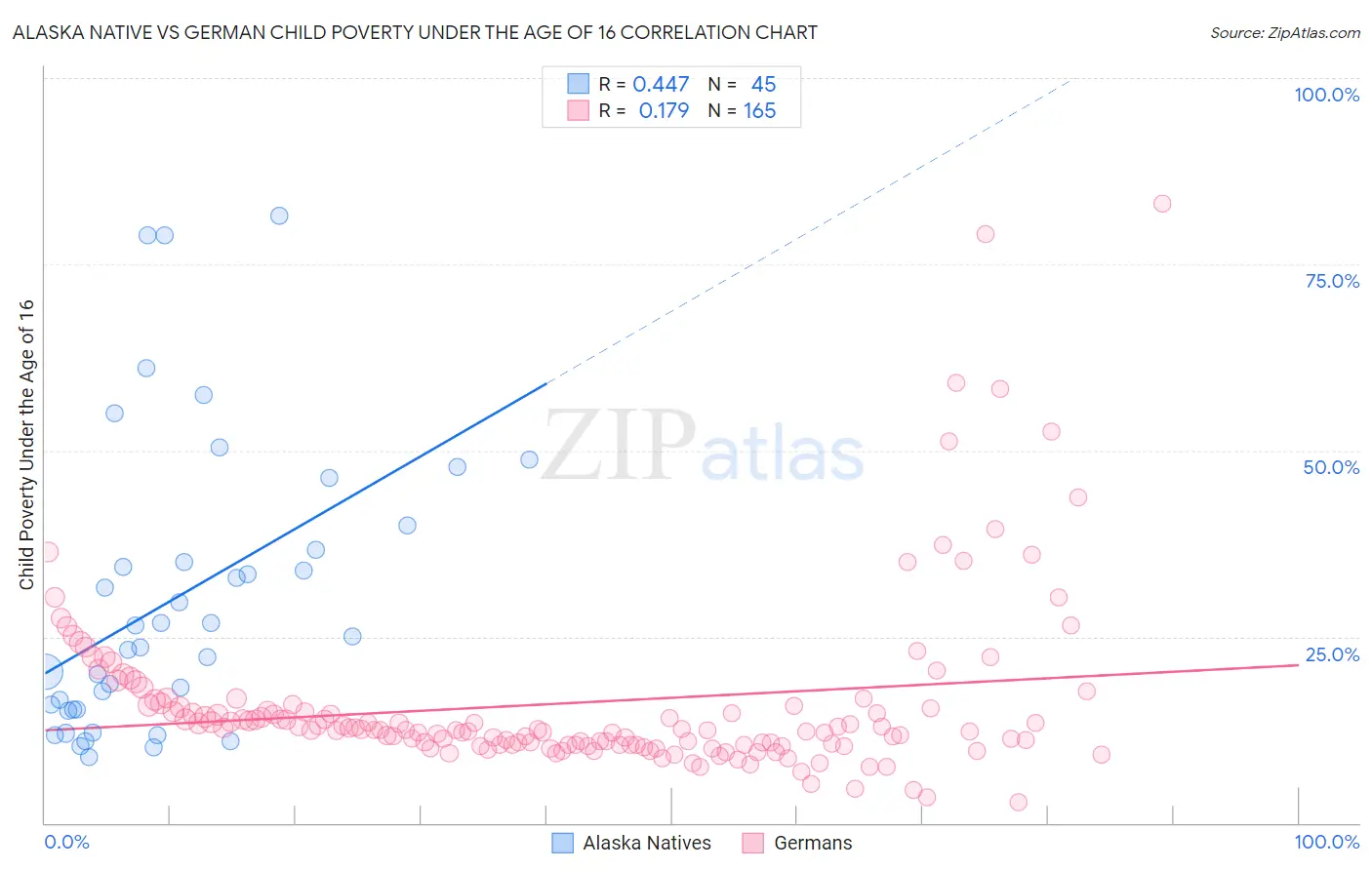 Alaska Native vs German Child Poverty Under the Age of 16