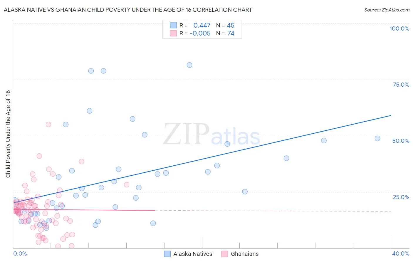 Alaska Native vs Ghanaian Child Poverty Under the Age of 16