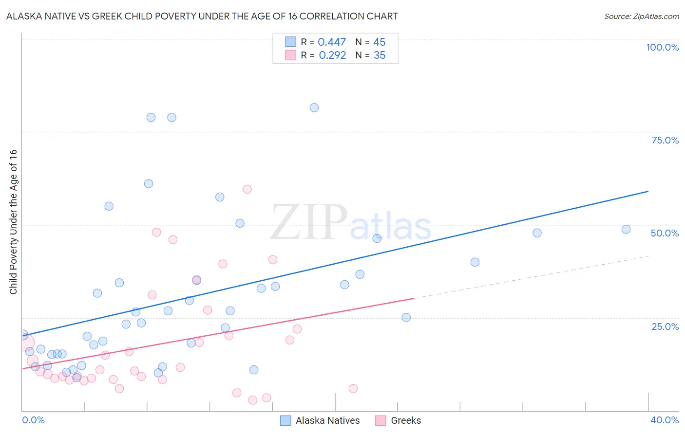Alaska Native vs Greek Child Poverty Under the Age of 16