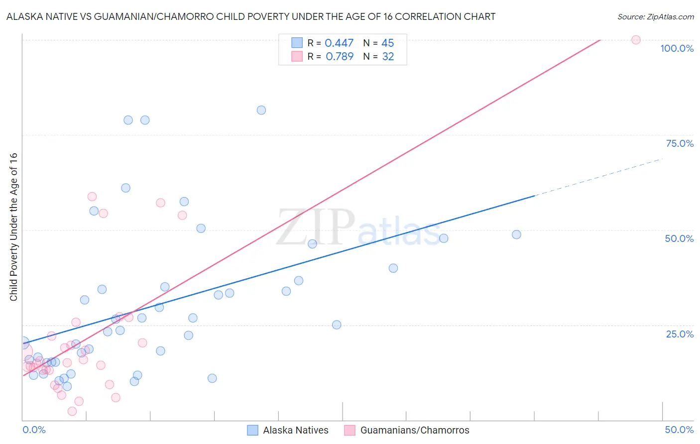 Alaska Native vs Guamanian/Chamorro Child Poverty Under the Age of 16