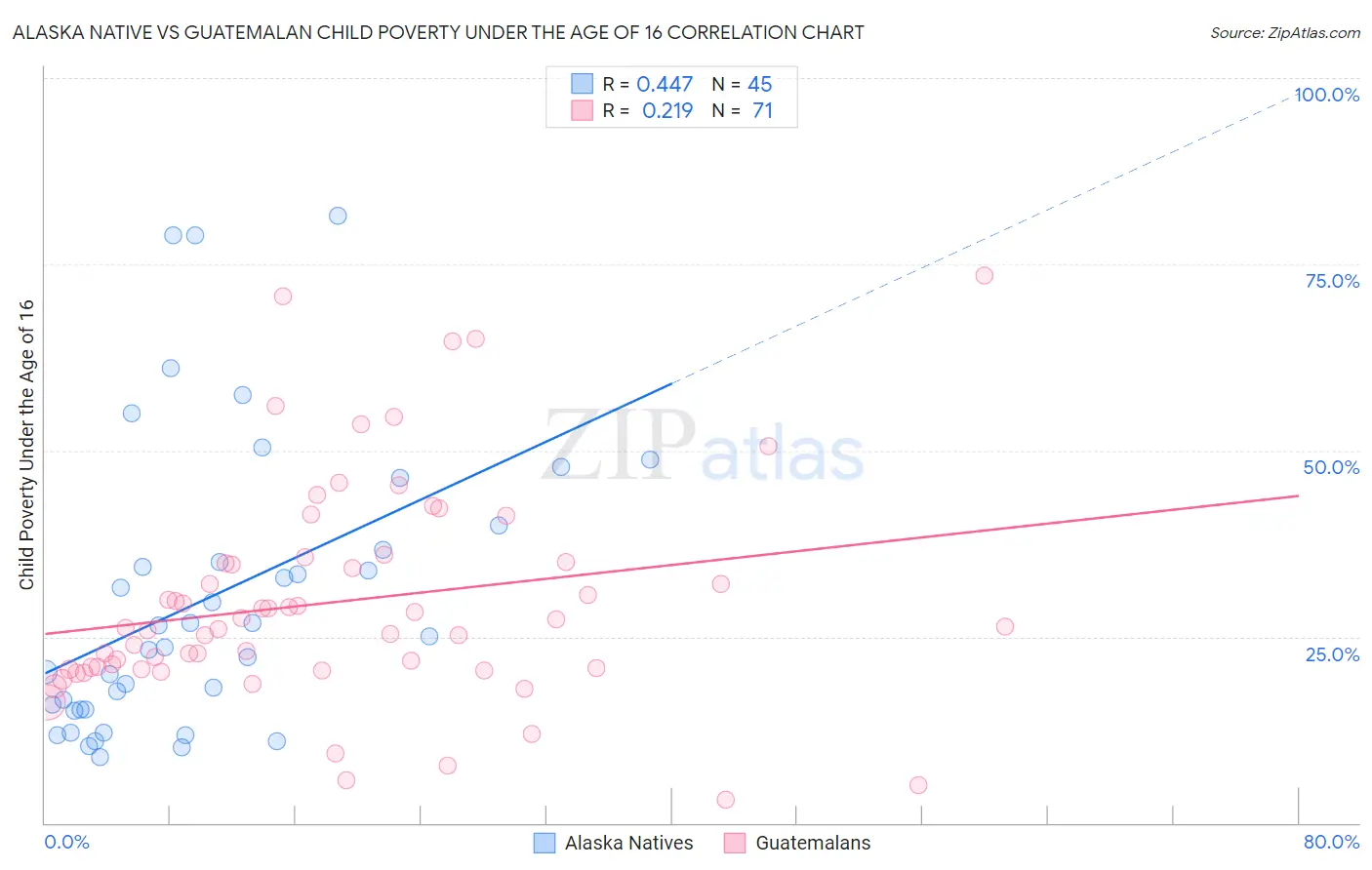 Alaska Native vs Guatemalan Child Poverty Under the Age of 16