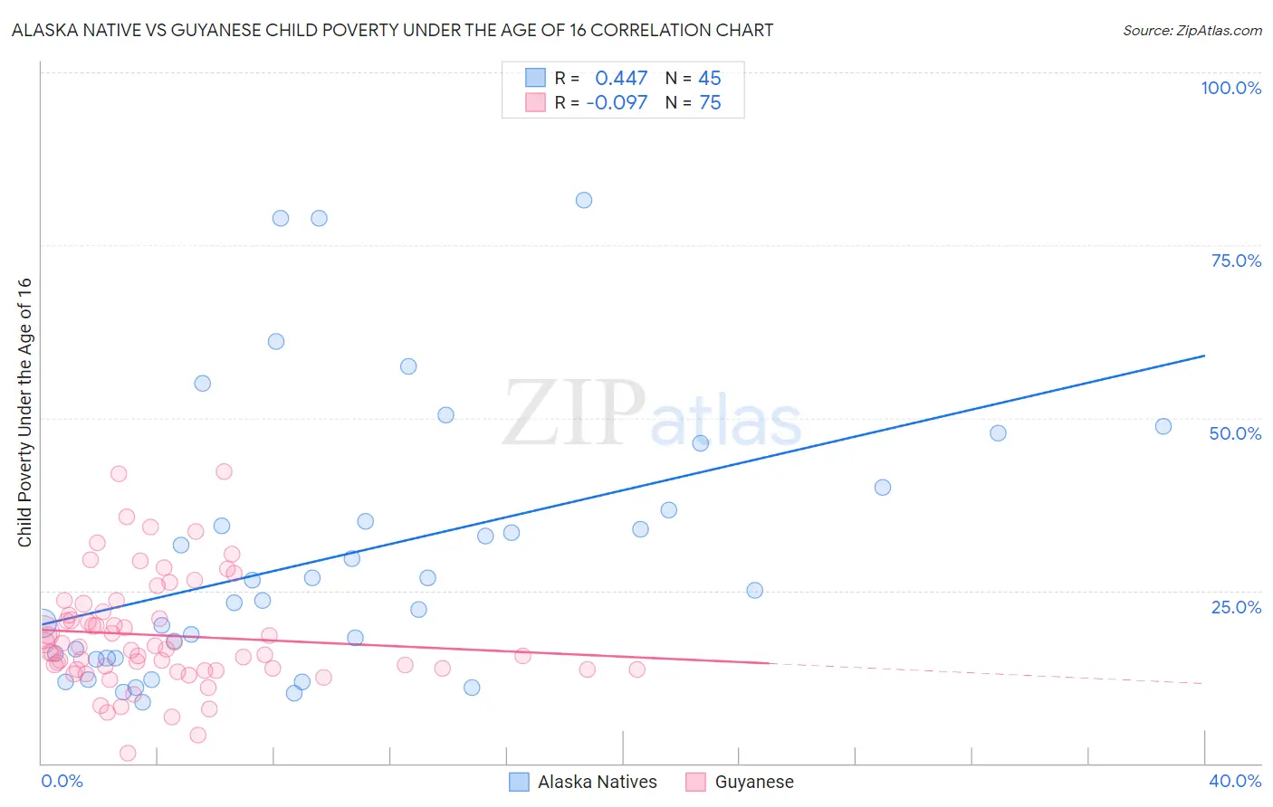 Alaska Native vs Guyanese Child Poverty Under the Age of 16