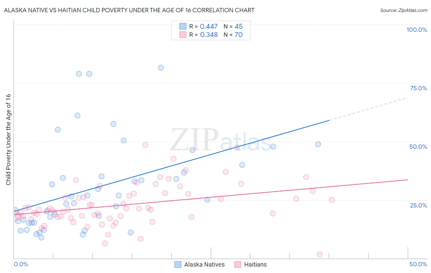 Alaska Native vs Haitian Child Poverty Under the Age of 16