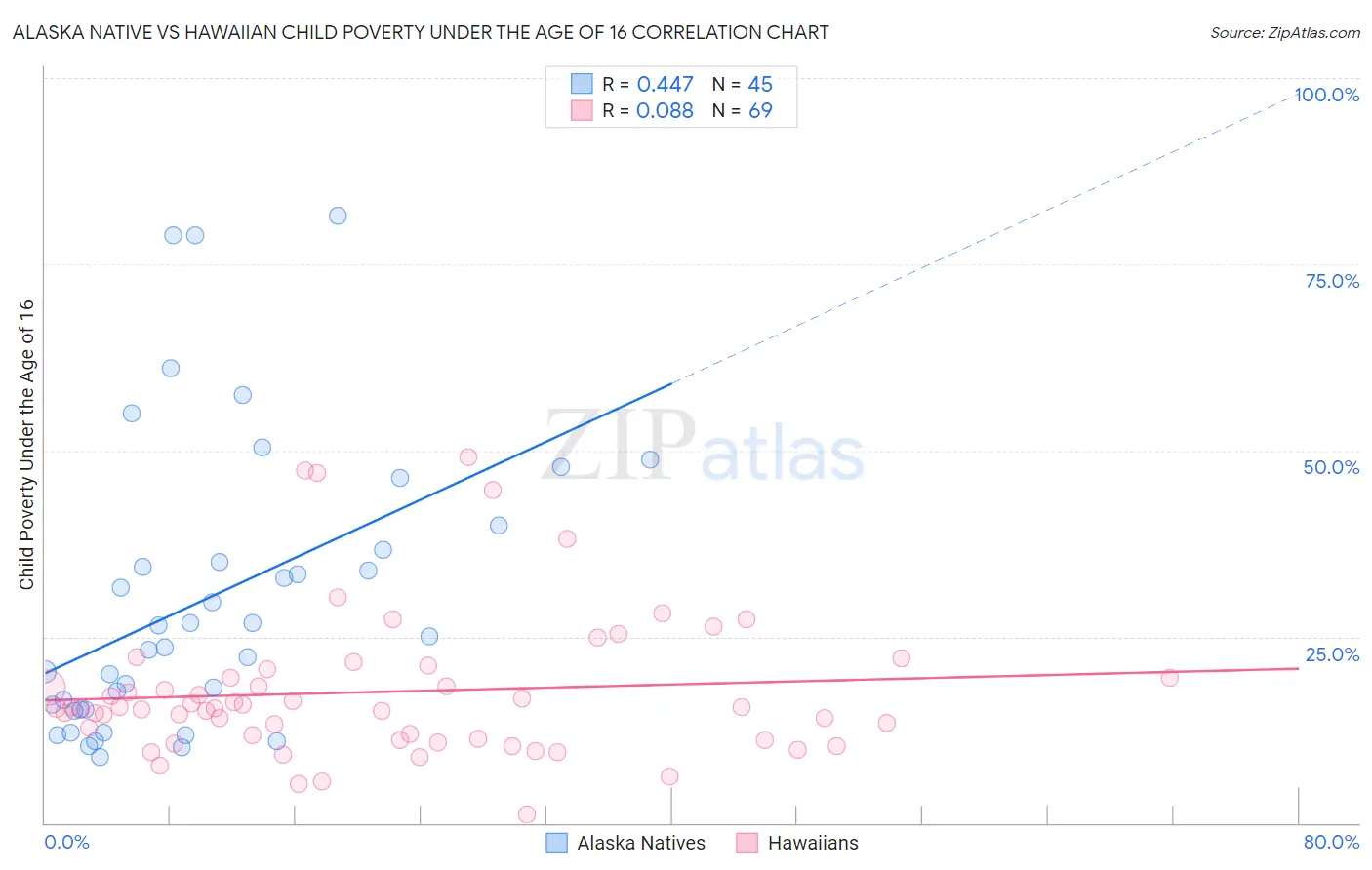 Alaska Native vs Hawaiian Child Poverty Under the Age of 16