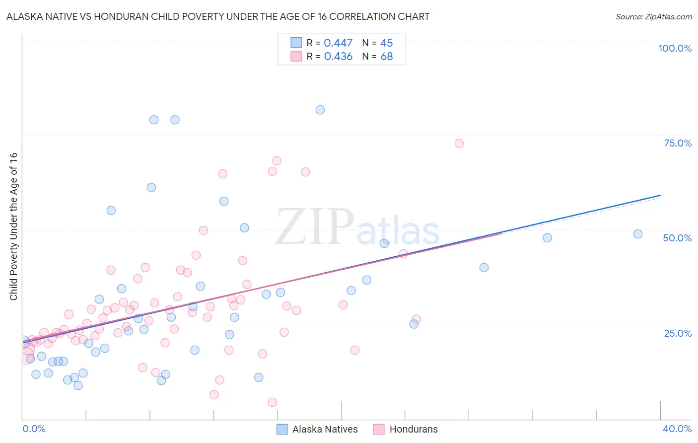 Alaska Native vs Honduran Child Poverty Under the Age of 16