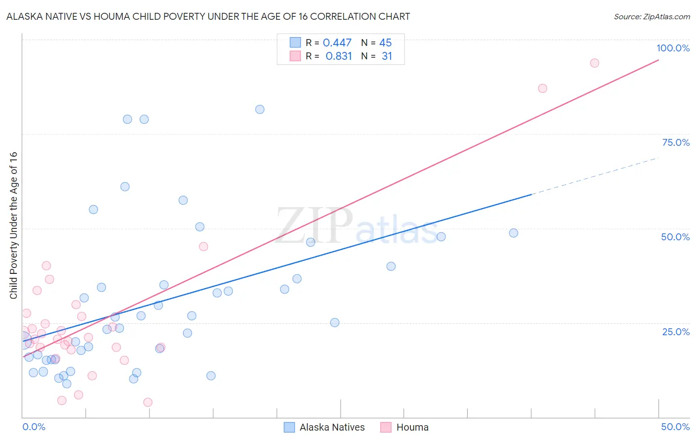 Alaska Native vs Houma Child Poverty Under the Age of 16