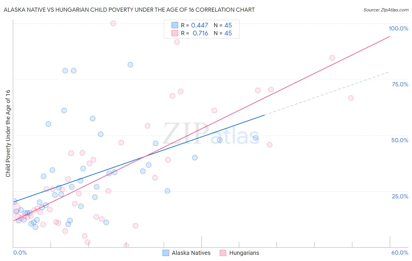 Alaska Native vs Hungarian Child Poverty Under the Age of 16