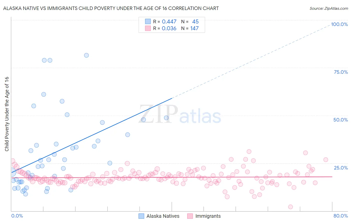 Alaska Native vs Immigrants Child Poverty Under the Age of 16