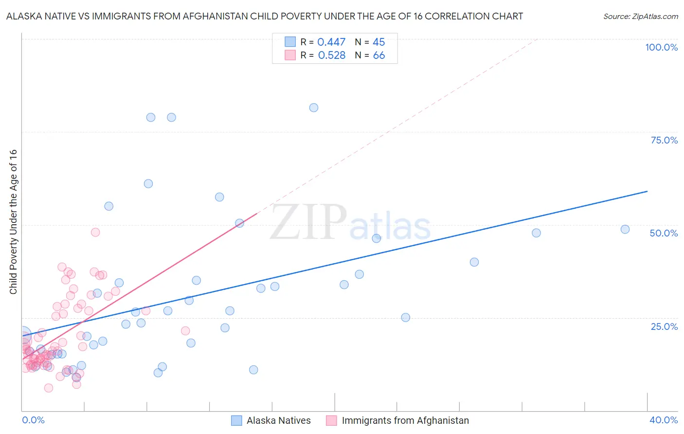 Alaska Native vs Immigrants from Afghanistan Child Poverty Under the Age of 16