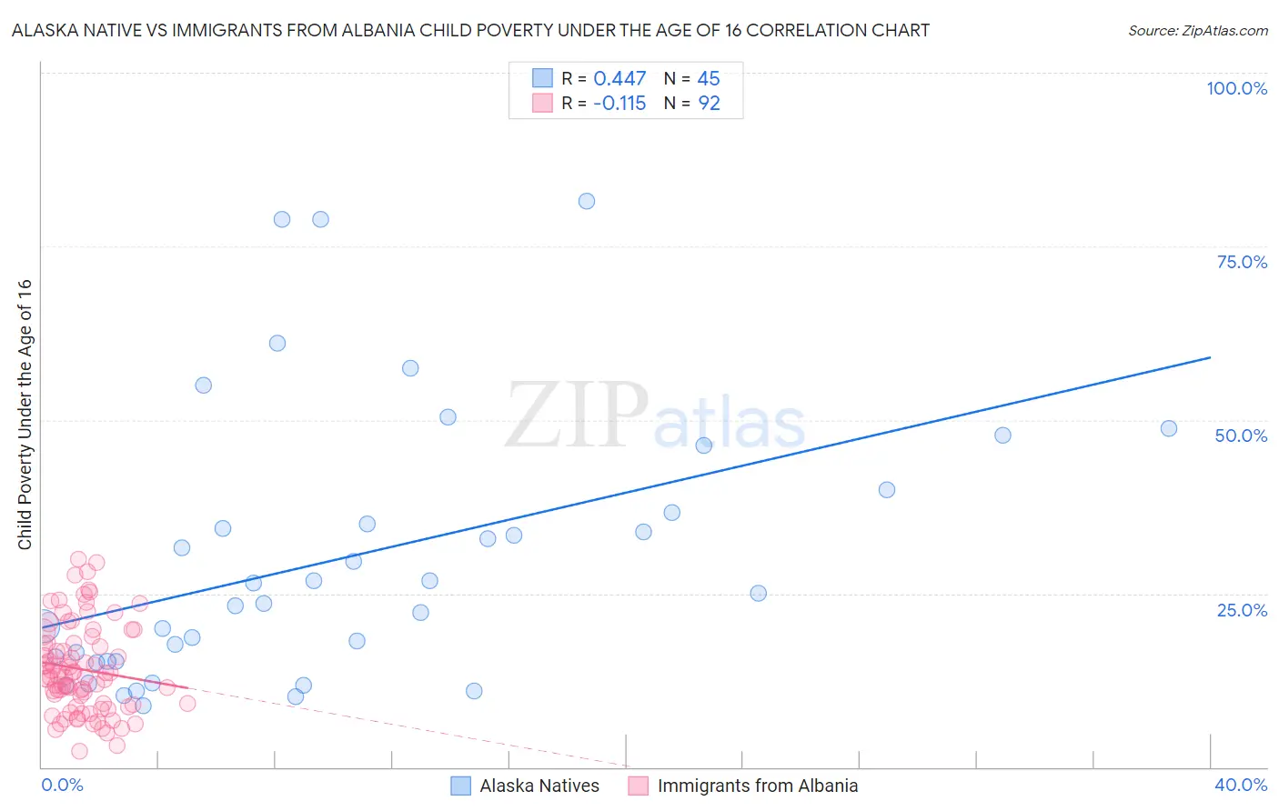 Alaska Native vs Immigrants from Albania Child Poverty Under the Age of 16