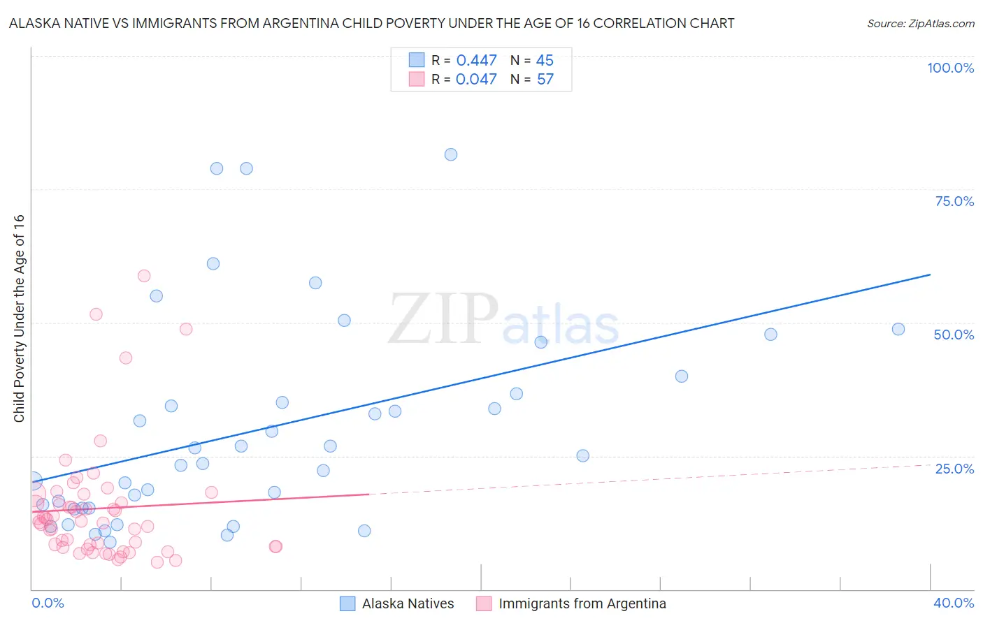 Alaska Native vs Immigrants from Argentina Child Poverty Under the Age of 16