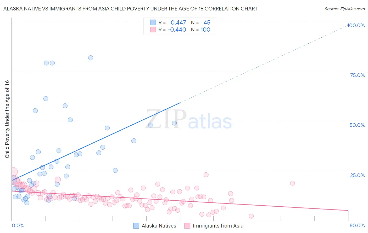 Alaska Native vs Immigrants from Asia Child Poverty Under the Age of 16