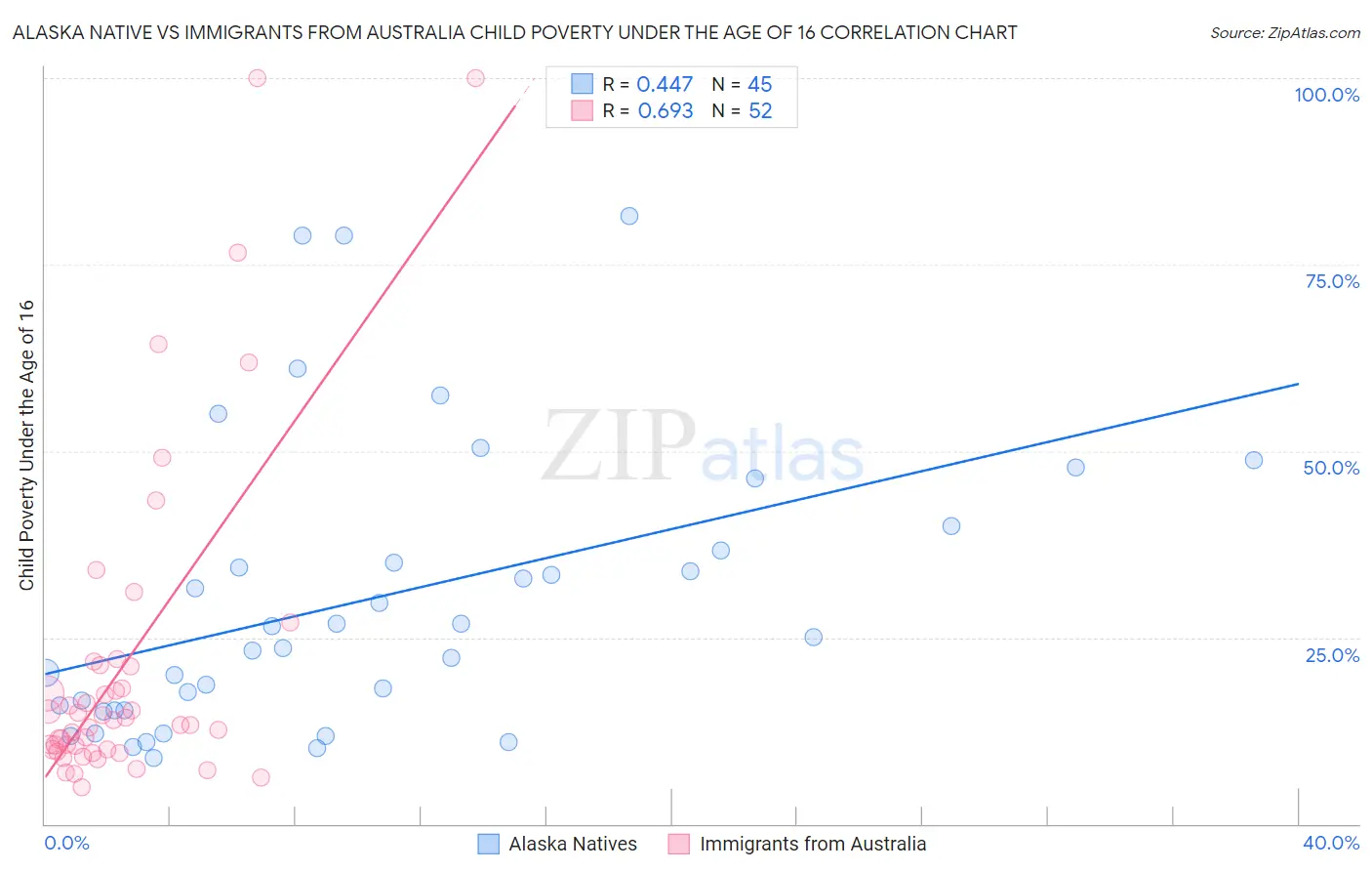 Alaska Native vs Immigrants from Australia Child Poverty Under the Age of 16