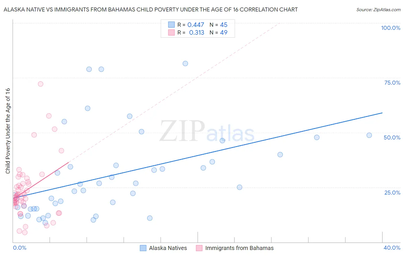 Alaska Native vs Immigrants from Bahamas Child Poverty Under the Age of 16