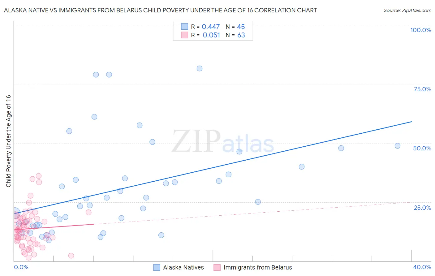 Alaska Native vs Immigrants from Belarus Child Poverty Under the Age of 16