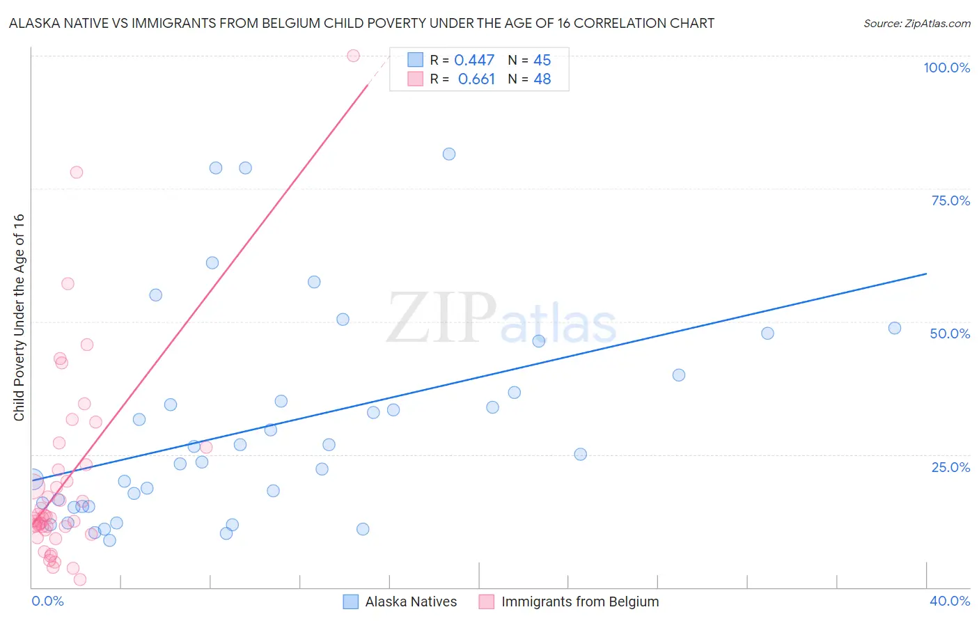 Alaska Native vs Immigrants from Belgium Child Poverty Under the Age of 16