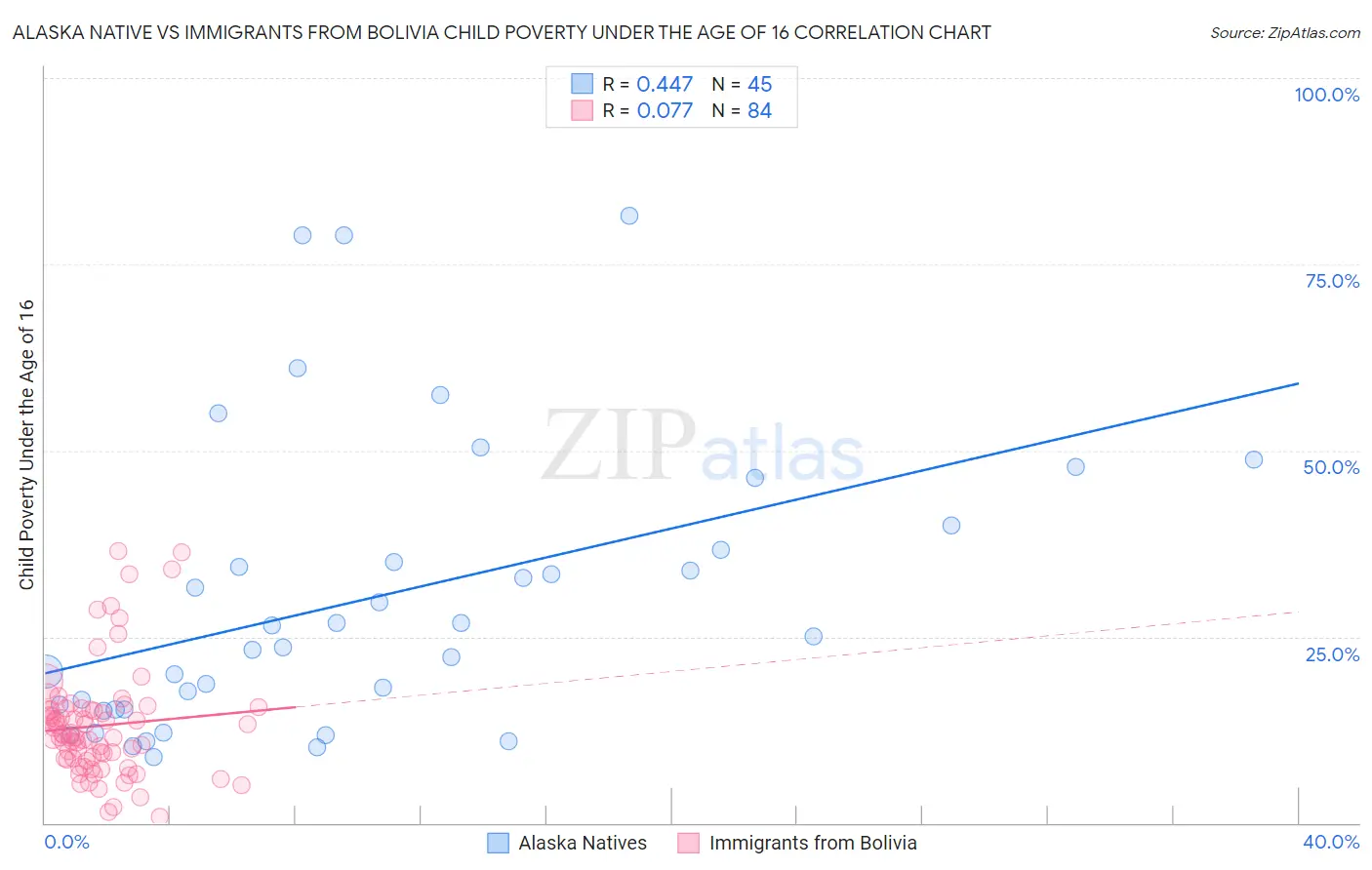 Alaska Native vs Immigrants from Bolivia Child Poverty Under the Age of 16