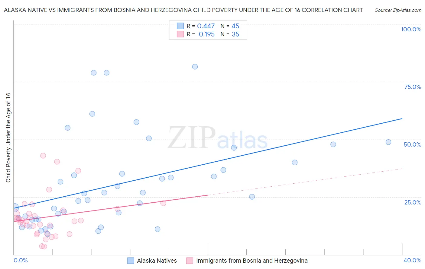 Alaska Native vs Immigrants from Bosnia and Herzegovina Child Poverty Under the Age of 16