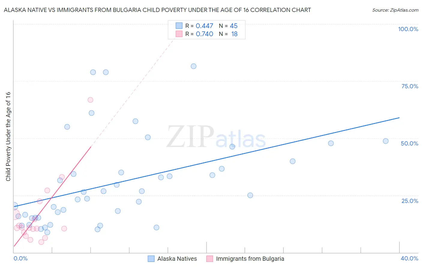 Alaska Native vs Immigrants from Bulgaria Child Poverty Under the Age of 16