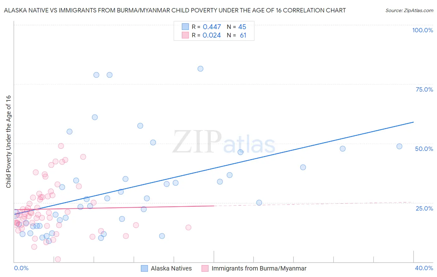 Alaska Native vs Immigrants from Burma/Myanmar Child Poverty Under the Age of 16