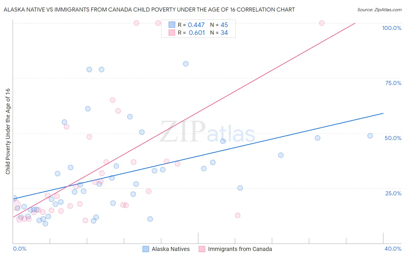 Alaska Native vs Immigrants from Canada Child Poverty Under the Age of 16