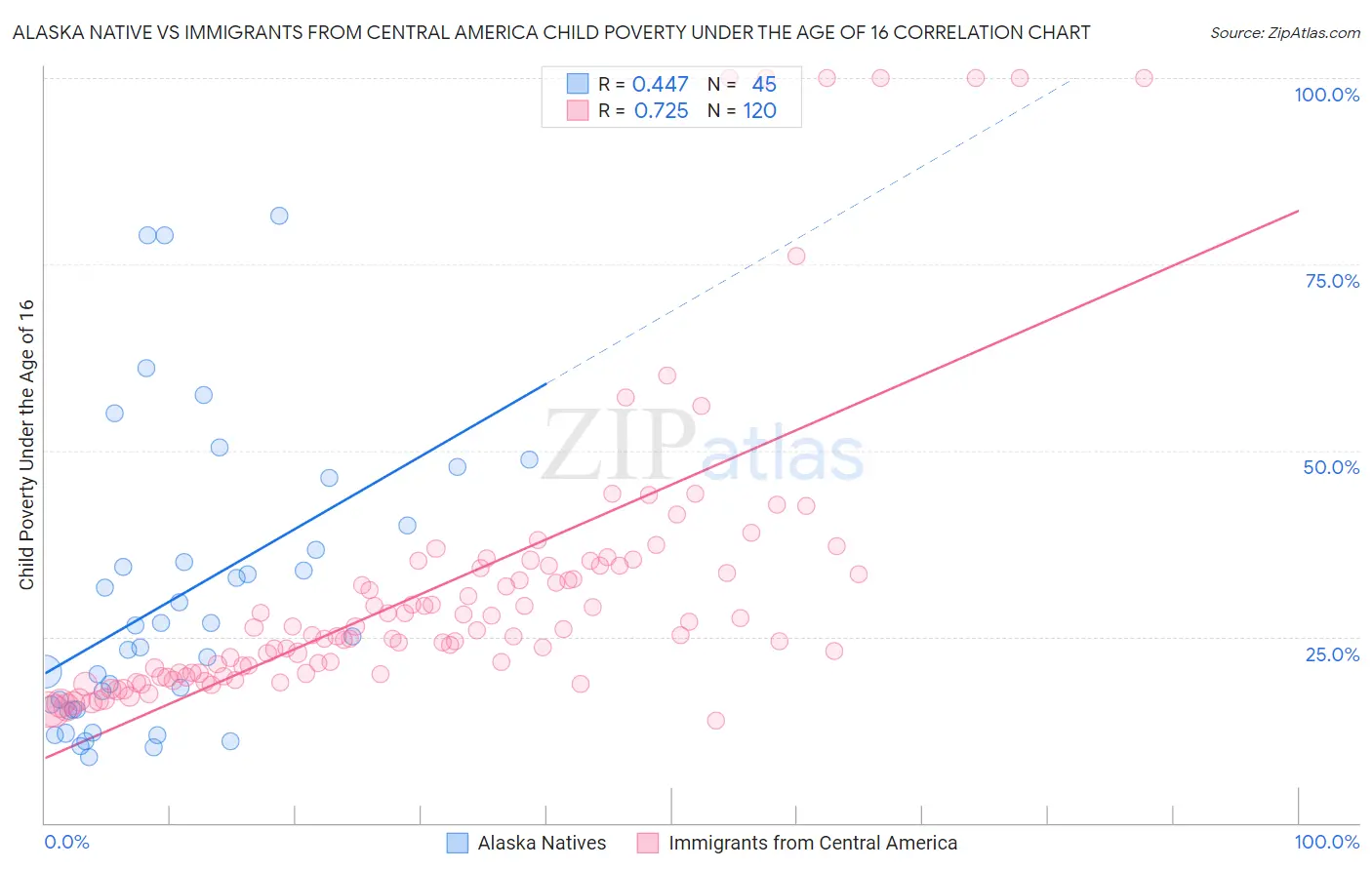 Alaska Native vs Immigrants from Central America Child Poverty Under the Age of 16