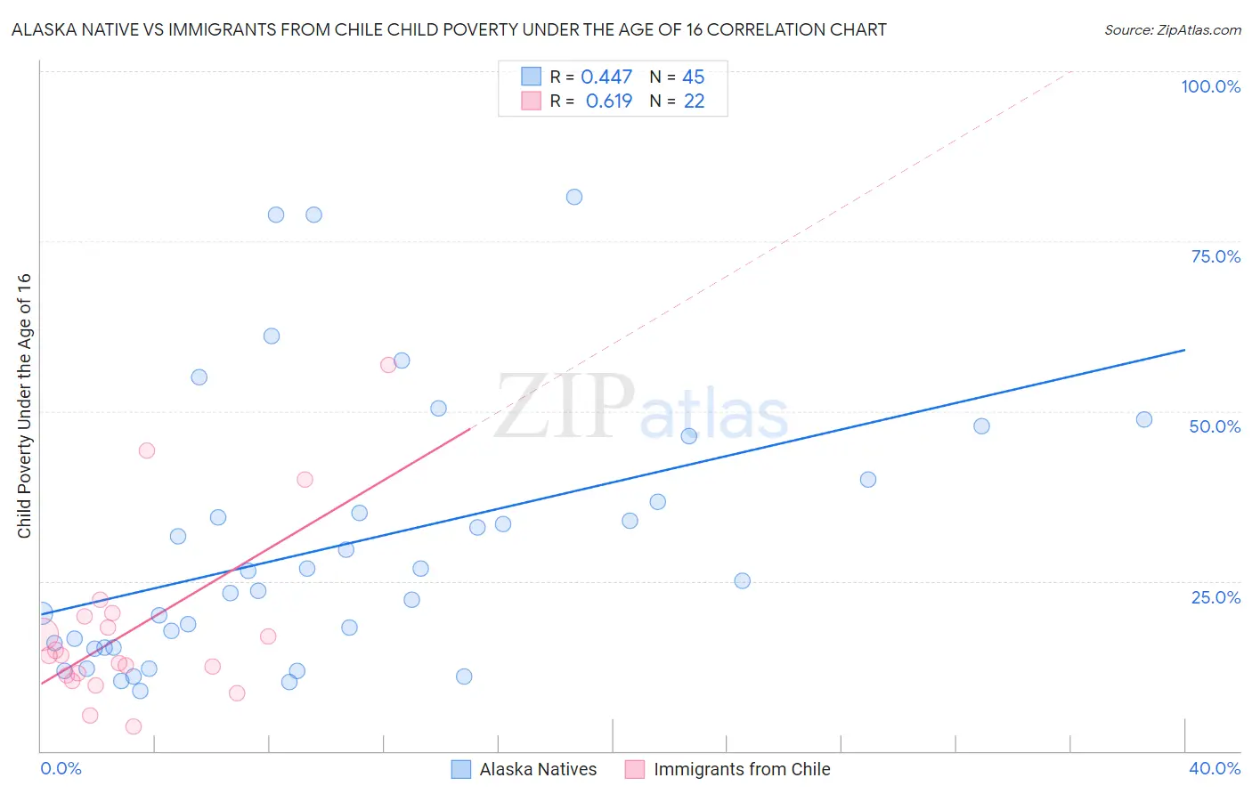 Alaska Native vs Immigrants from Chile Child Poverty Under the Age of 16