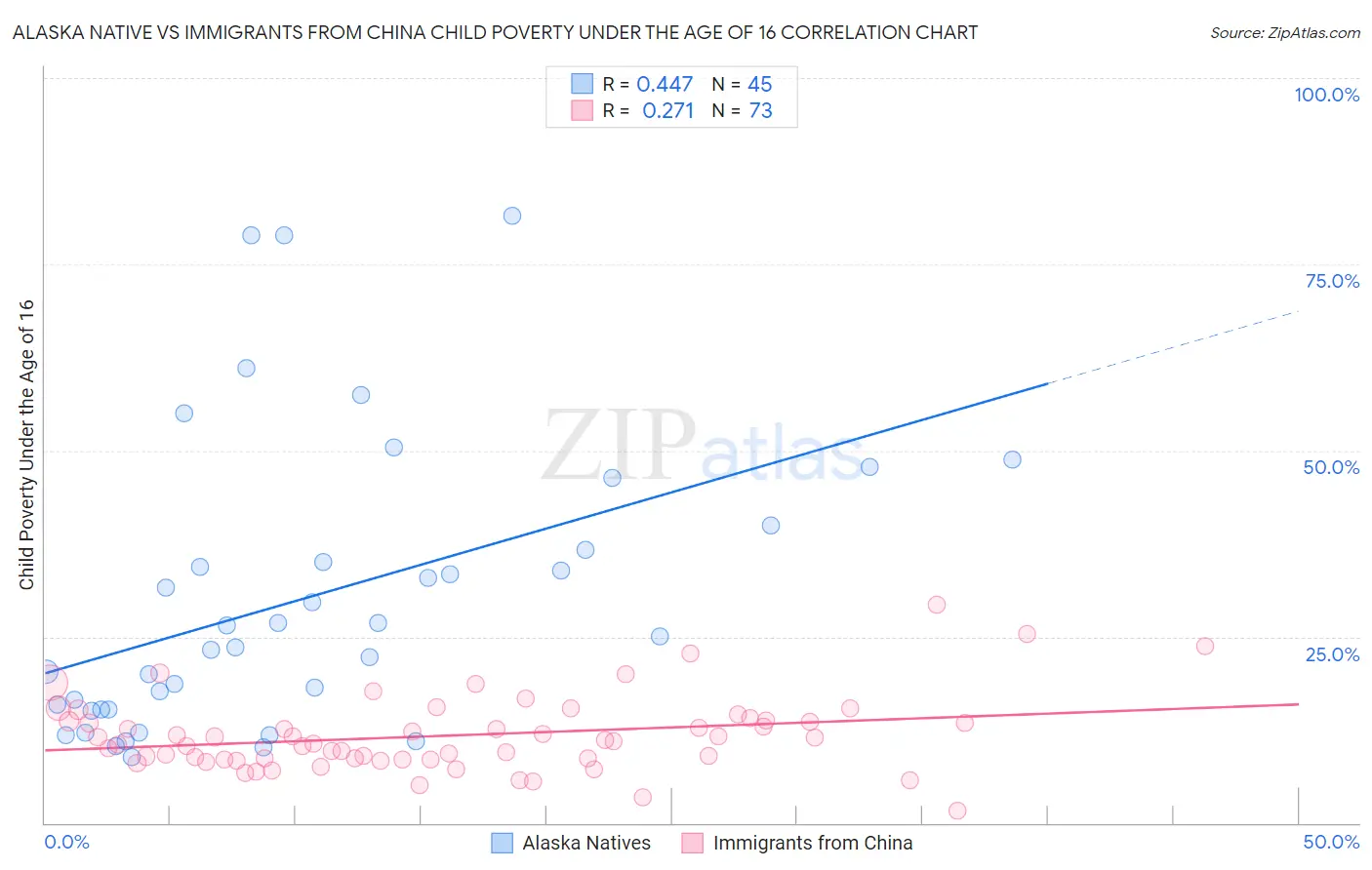 Alaska Native vs Immigrants from China Child Poverty Under the Age of 16