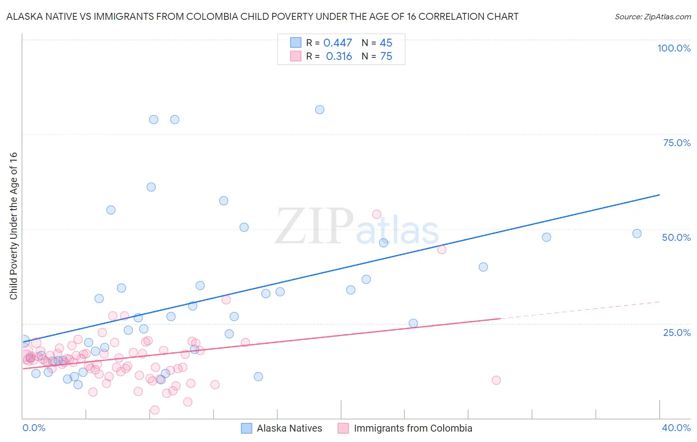 Alaska Native vs Immigrants from Colombia Child Poverty Under the Age of 16