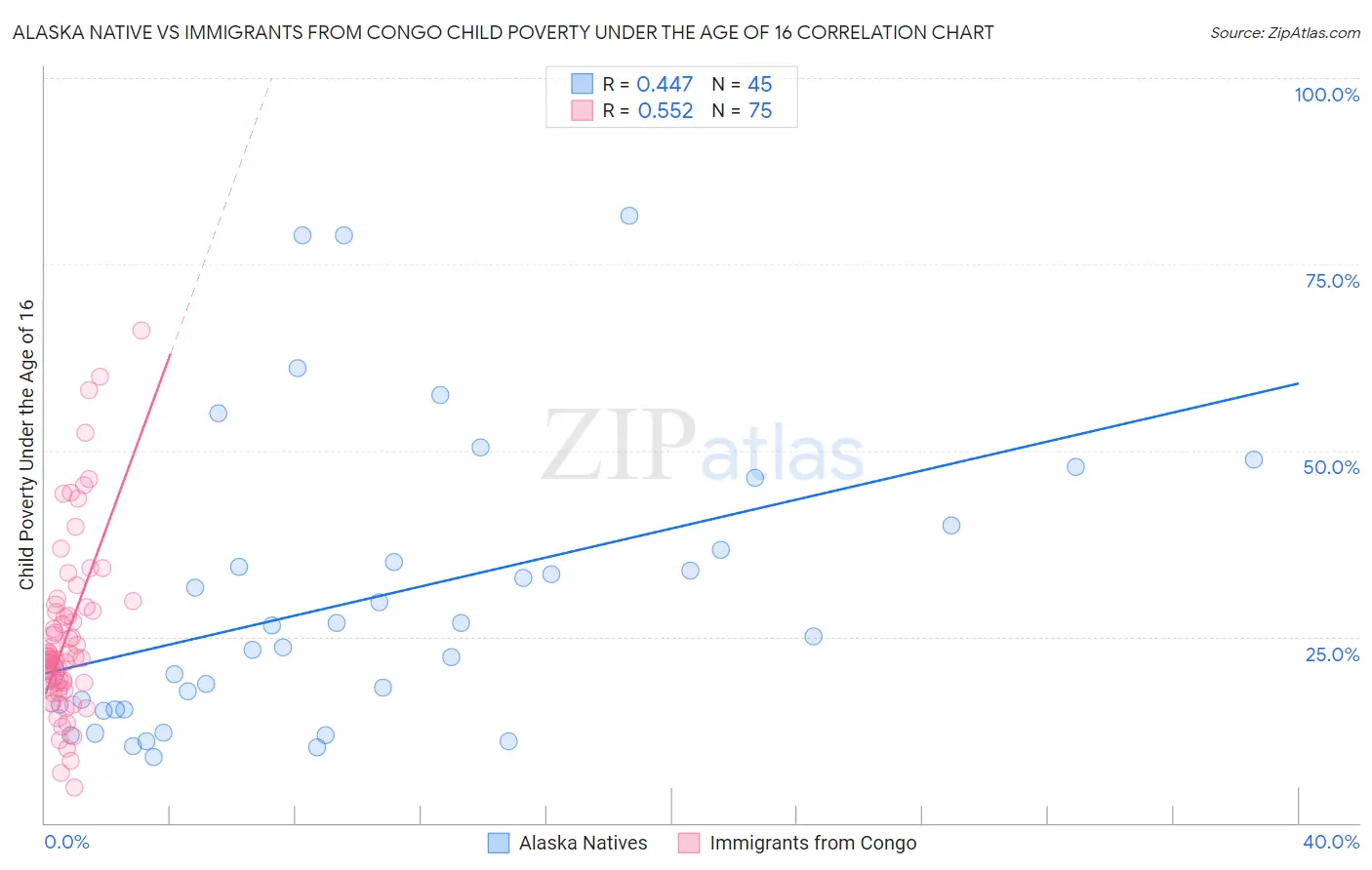 Alaska Native vs Immigrants from Congo Child Poverty Under the Age of 16