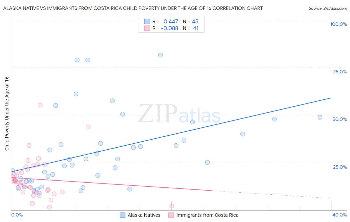 Alaska Native vs Immigrants from Costa Rica Child Poverty Under the Age of 16