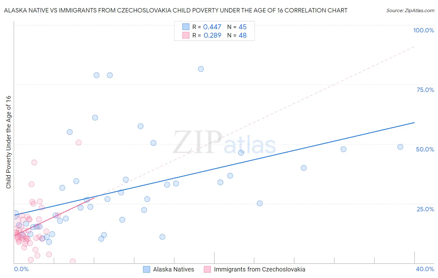 Alaska Native vs Immigrants from Czechoslovakia Child Poverty Under the Age of 16