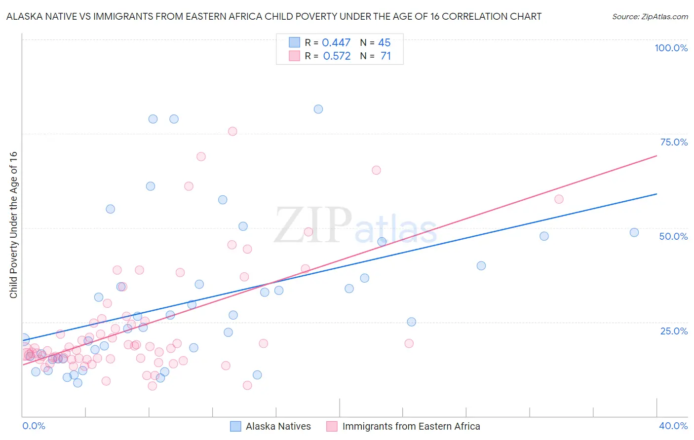 Alaska Native vs Immigrants from Eastern Africa Child Poverty Under the Age of 16