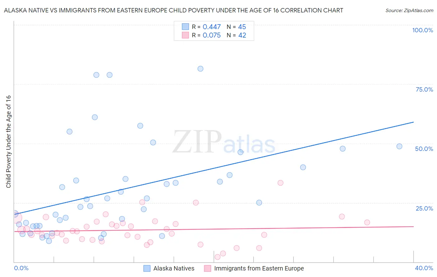 Alaska Native vs Immigrants from Eastern Europe Child Poverty Under the Age of 16