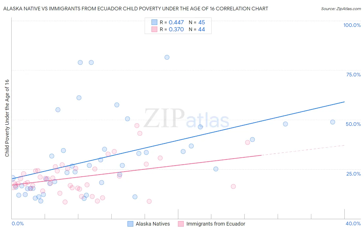 Alaska Native vs Immigrants from Ecuador Child Poverty Under the Age of 16