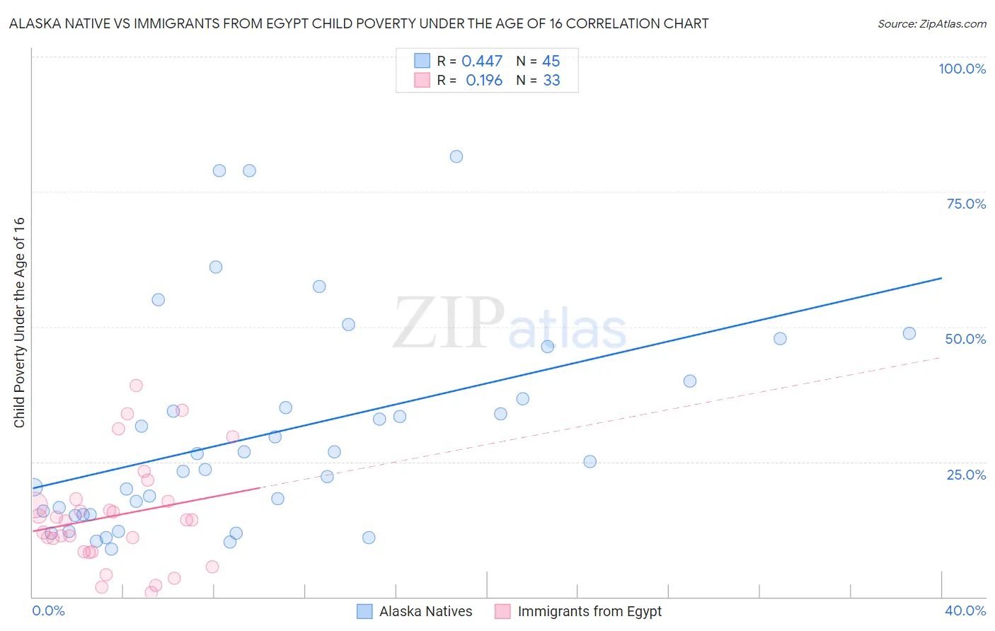 Alaska Native vs Immigrants from Egypt Child Poverty Under the Age of 16