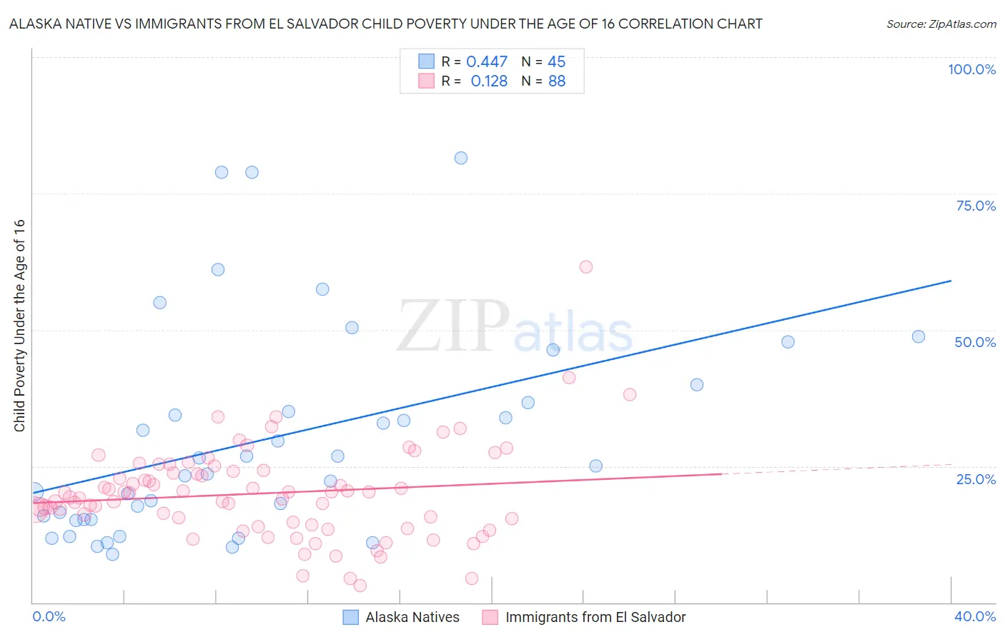 Alaska Native vs Immigrants from El Salvador Child Poverty Under the Age of 16