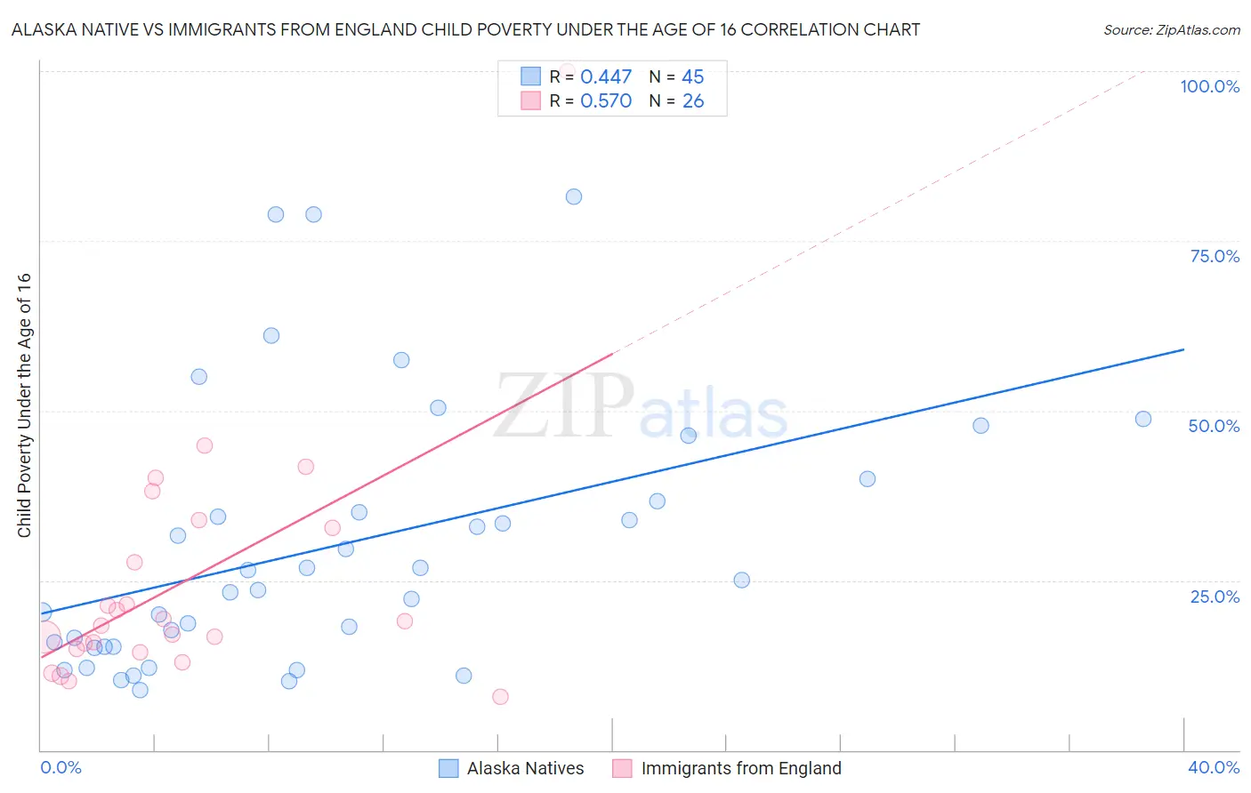 Alaska Native vs Immigrants from England Child Poverty Under the Age of 16