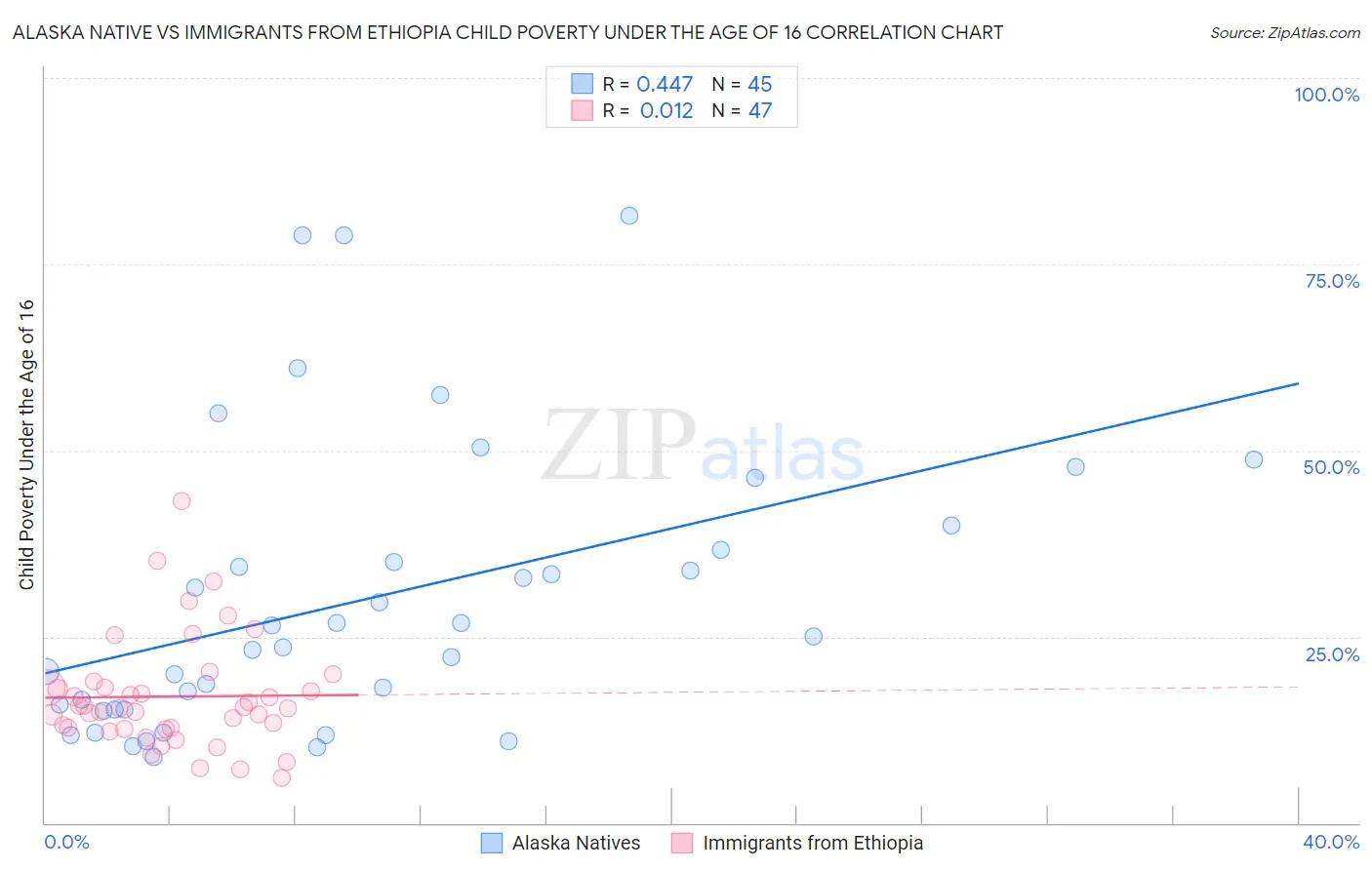 Alaska Native vs Immigrants from Ethiopia Child Poverty Under the Age of 16