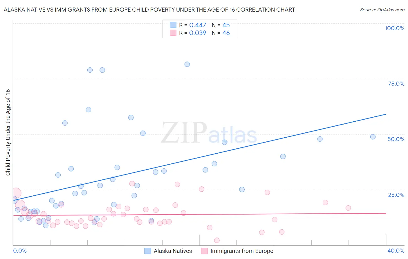 Alaska Native vs Immigrants from Europe Child Poverty Under the Age of 16