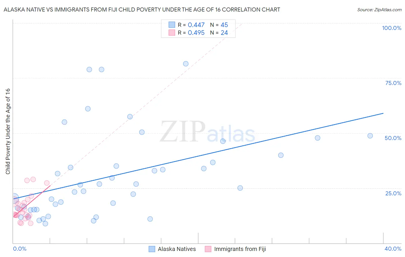 Alaska Native vs Immigrants from Fiji Child Poverty Under the Age of 16