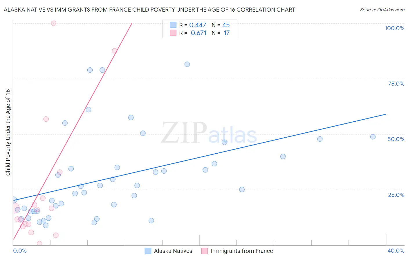 Alaska Native vs Immigrants from France Child Poverty Under the Age of 16