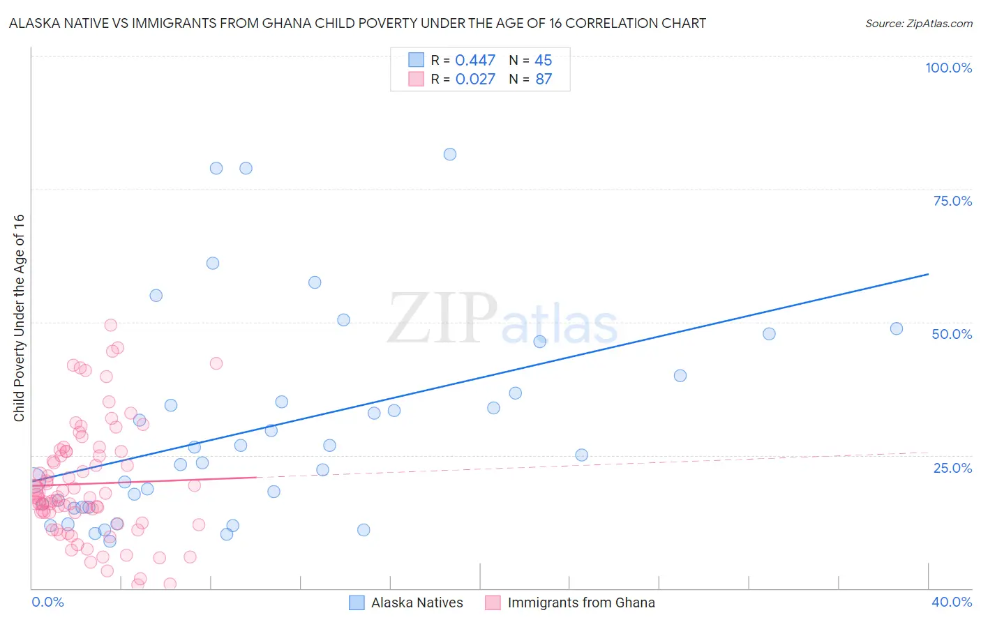 Alaska Native vs Immigrants from Ghana Child Poverty Under the Age of 16