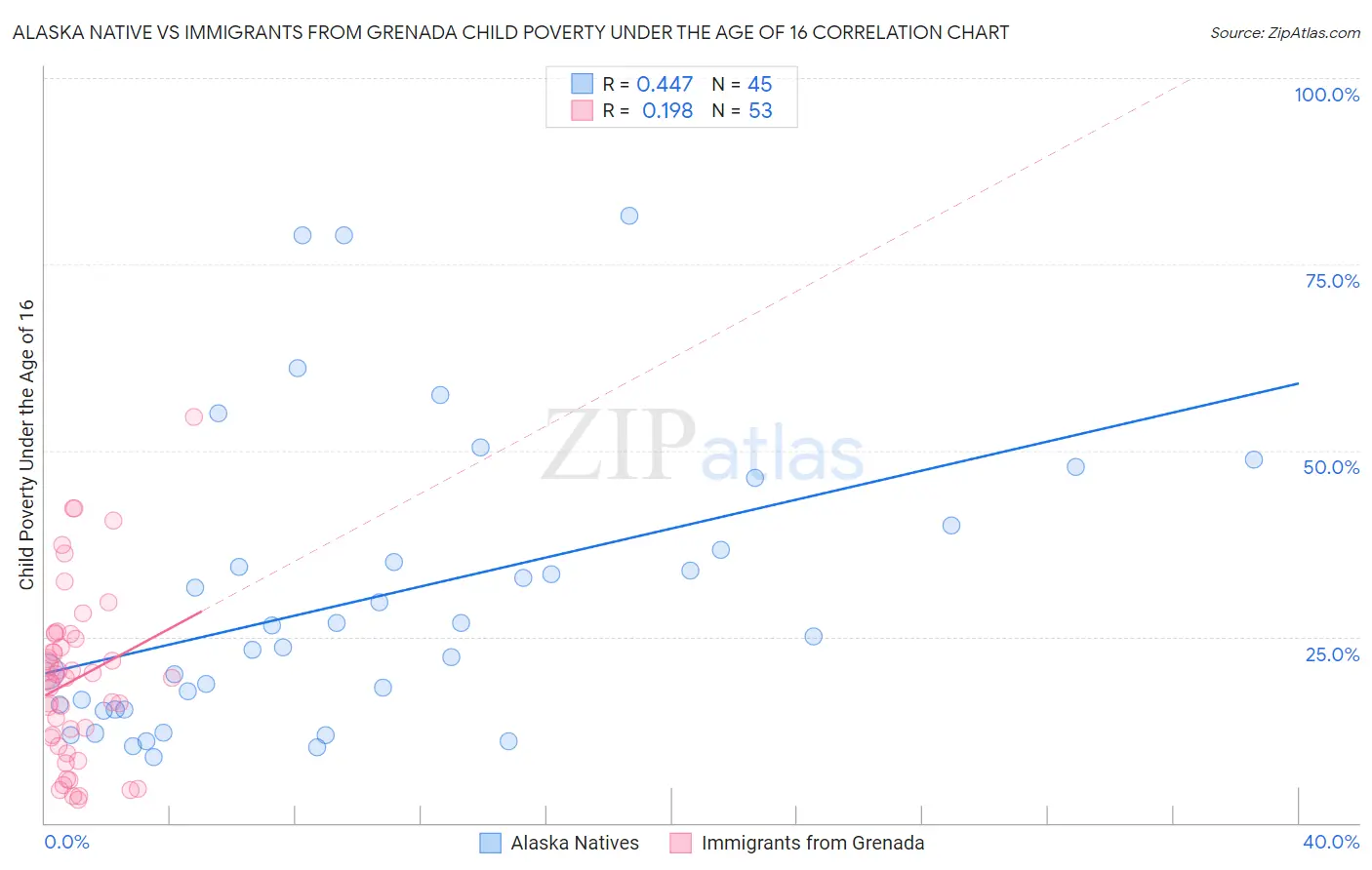 Alaska Native vs Immigrants from Grenada Child Poverty Under the Age of 16