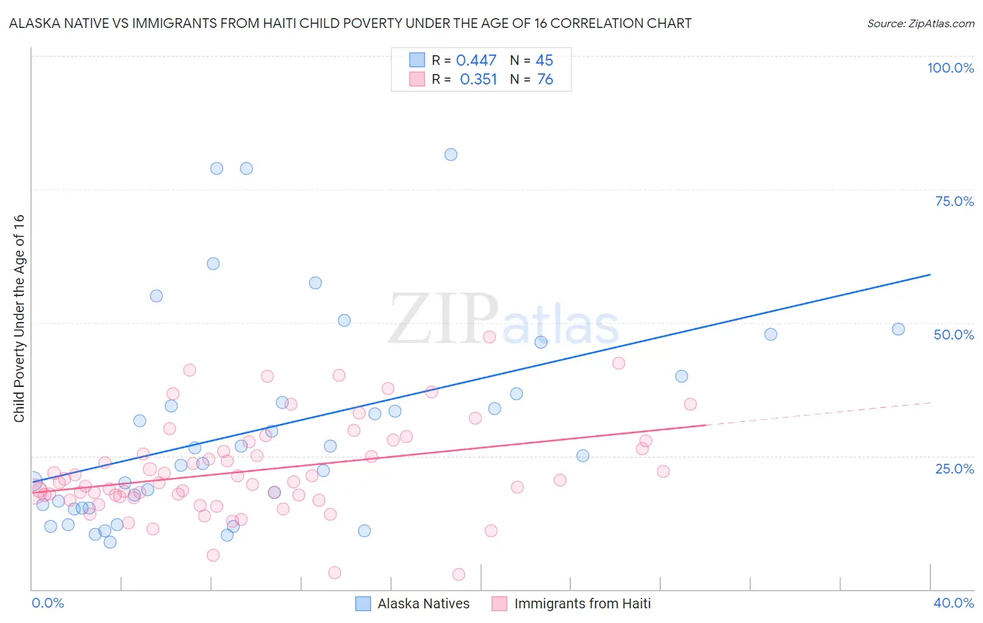 Alaska Native vs Immigrants from Haiti Child Poverty Under the Age of 16