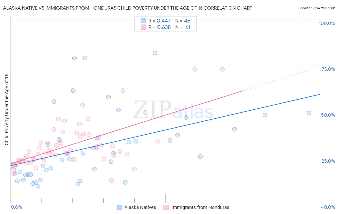 Alaska Native vs Immigrants from Honduras Child Poverty Under the Age of 16