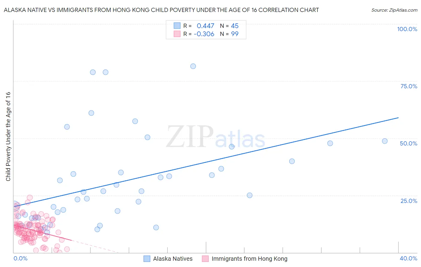 Alaska Native vs Immigrants from Hong Kong Child Poverty Under the Age of 16