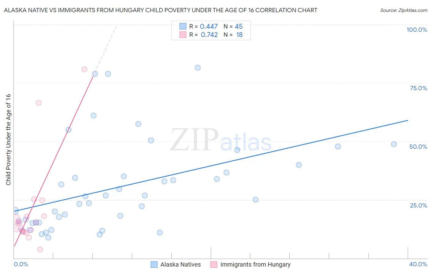 Alaska Native vs Immigrants from Hungary Child Poverty Under the Age of 16