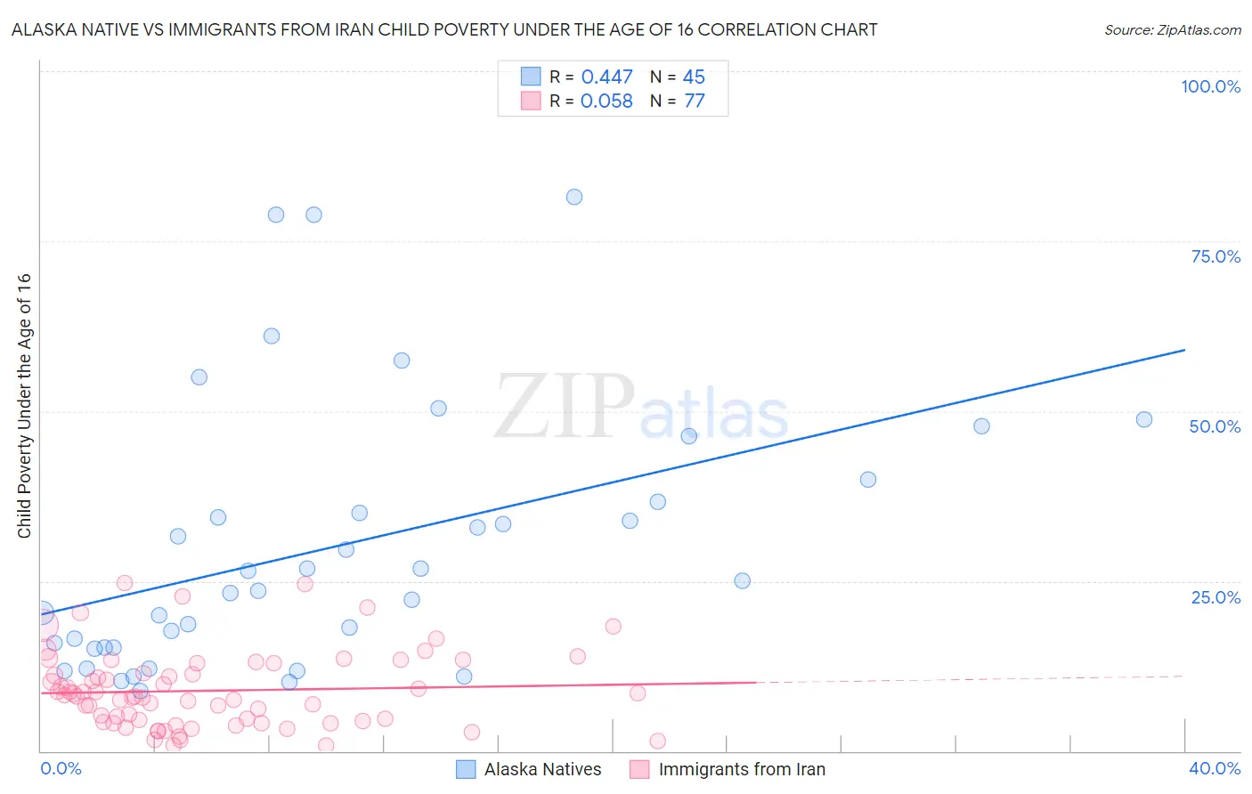 Alaska Native vs Immigrants from Iran Child Poverty Under the Age of 16