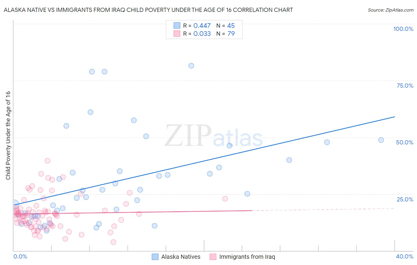 Alaska Native vs Immigrants from Iraq Child Poverty Under the Age of 16